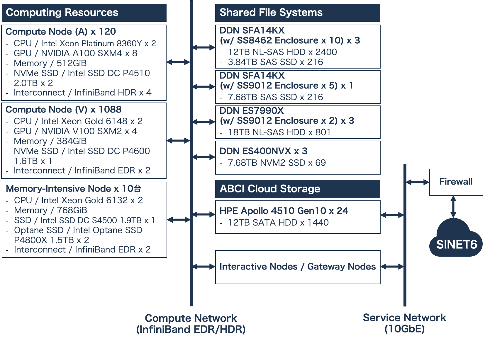 ABCI 2.0 System Overview