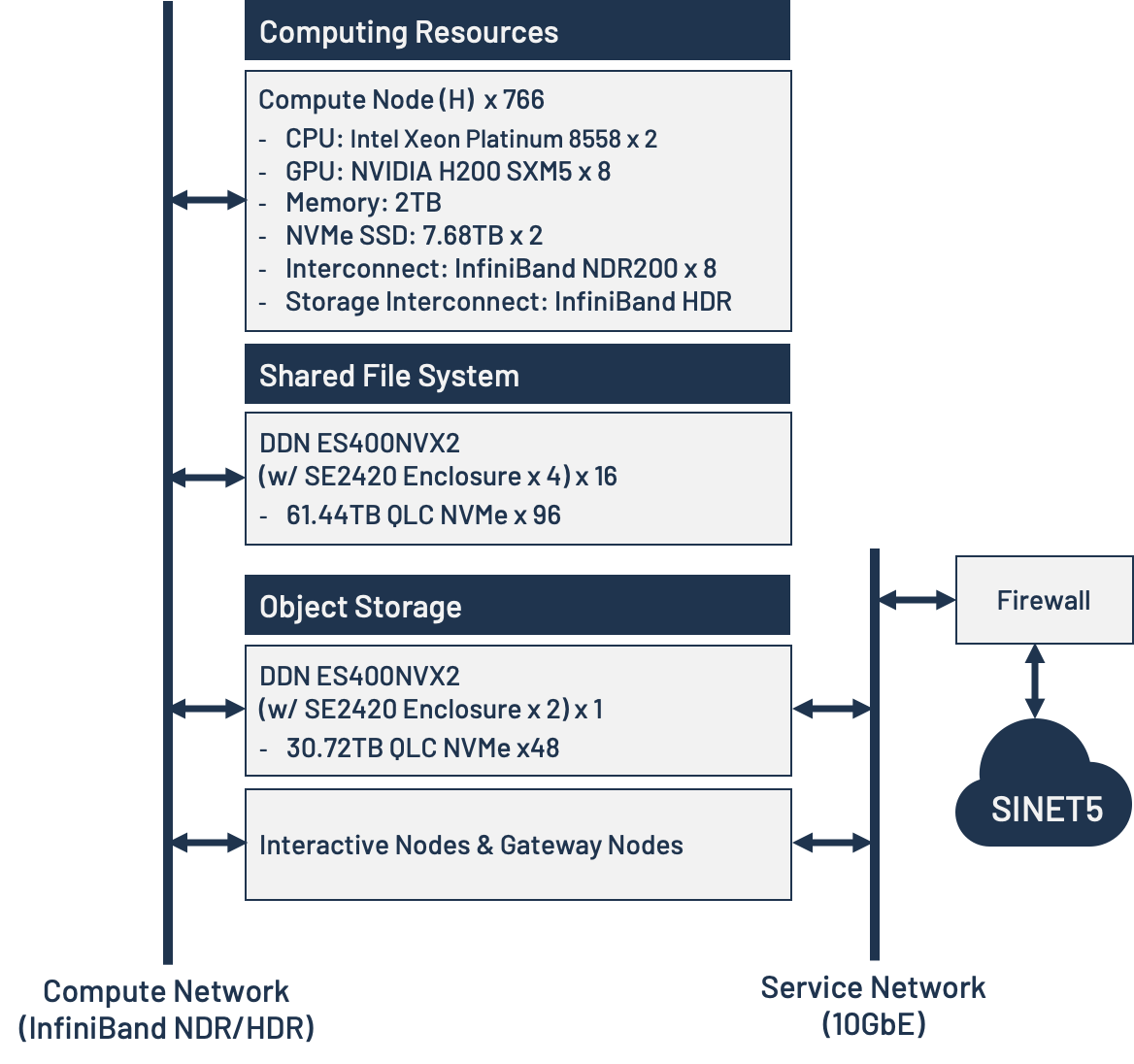 ABCI 3.0 System Overview