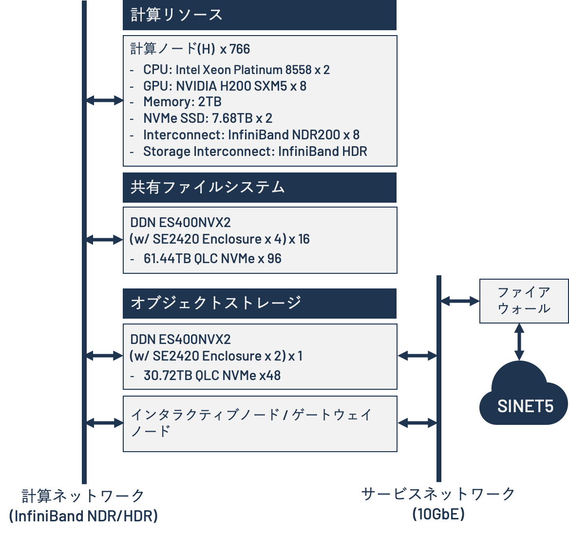 ABCI 3.0 System Overview