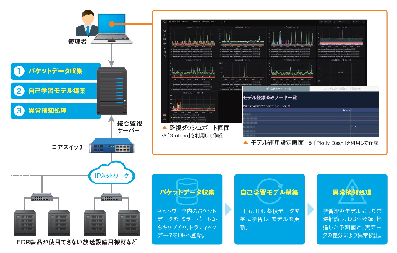 図２．放送局様におけるネットワークトラフィック量の監視の例