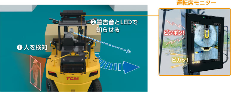 図1. 産業車両の安全運転支援の例（フォークリフトAI人検知システム）